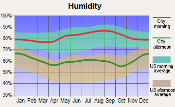 Humidity